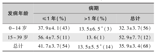 表6 1型糖尿病的残存β细胞百分率.jpg